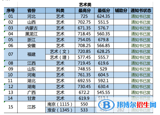 2022南京林業(yè)大學(xué)錄取分?jǐn)?shù)線一覽表（含2020-2021歷年）