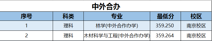 2022南京林業(yè)大學(xué)錄取分?jǐn)?shù)線一覽表（含2020-2021歷年）