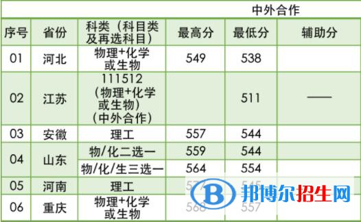 2022南京林業(yè)大學(xué)錄取分?jǐn)?shù)線一覽表（含2020-2021歷年）