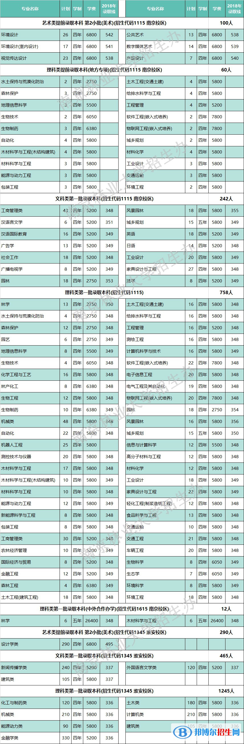 2022南京林業(yè)大學(xué)錄取分?jǐn)?shù)線一覽表（含2020-2021歷年）