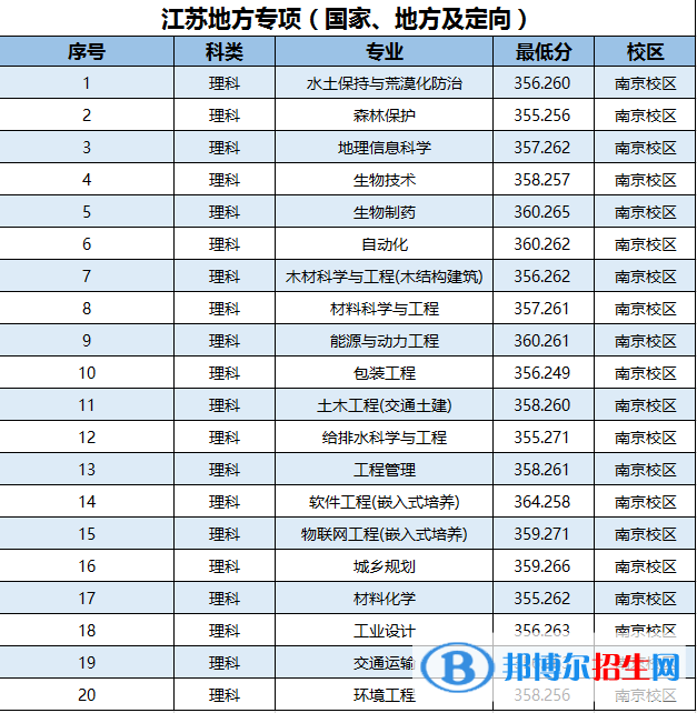2022南京林業(yè)大學(xué)錄取分?jǐn)?shù)線一覽表（含2020-2021歷年）