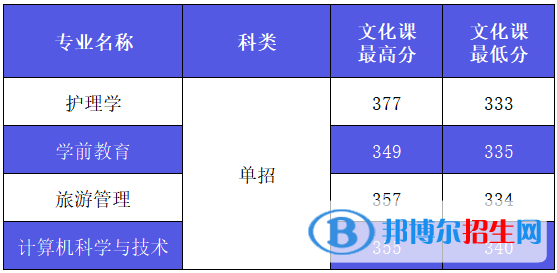 西安外事學(xué)院2022年各個專業(yè)錄取分?jǐn)?shù)線匯總