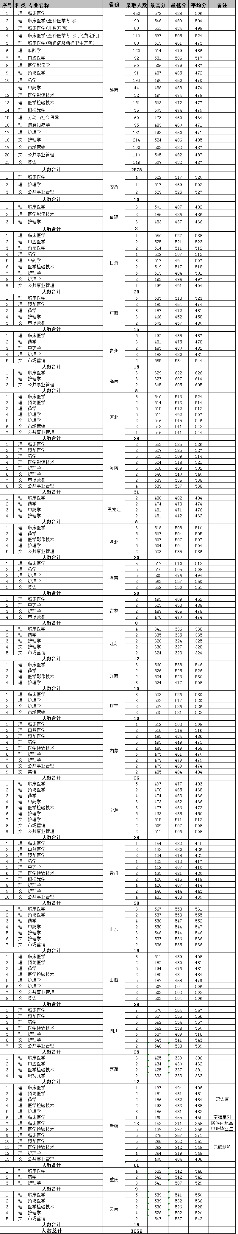 2022西安醫(yī)學院錄取分數線一覽表（含2020-2021歷年）