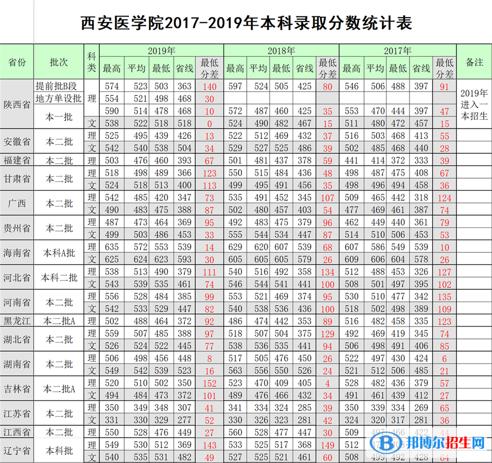 2022西安醫(yī)學院錄取分數線一覽表（含2020-2021歷年）