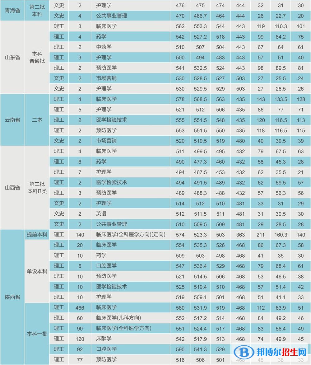 2022西安醫(yī)學院錄取分數線一覽表（含2020-2021歷年）