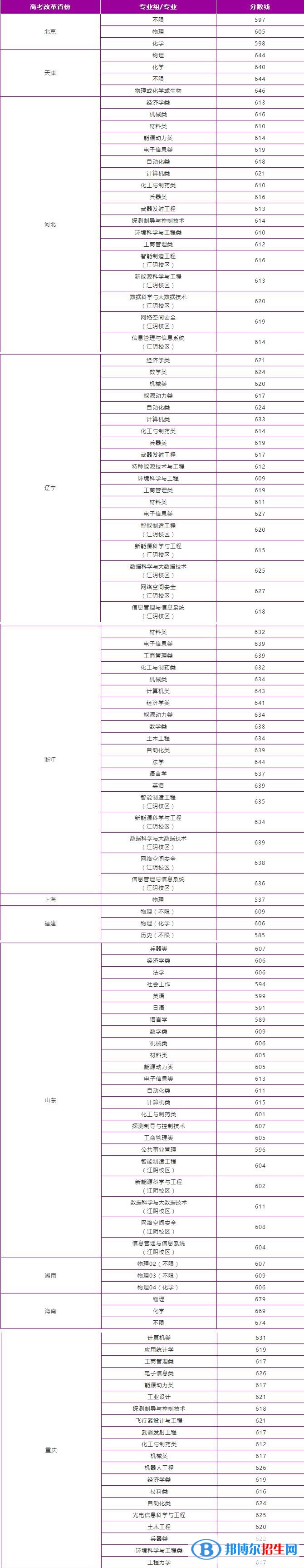 2022南京理工大學(xué)錄取分?jǐn)?shù)線一覽表（含2020-2021歷年）
