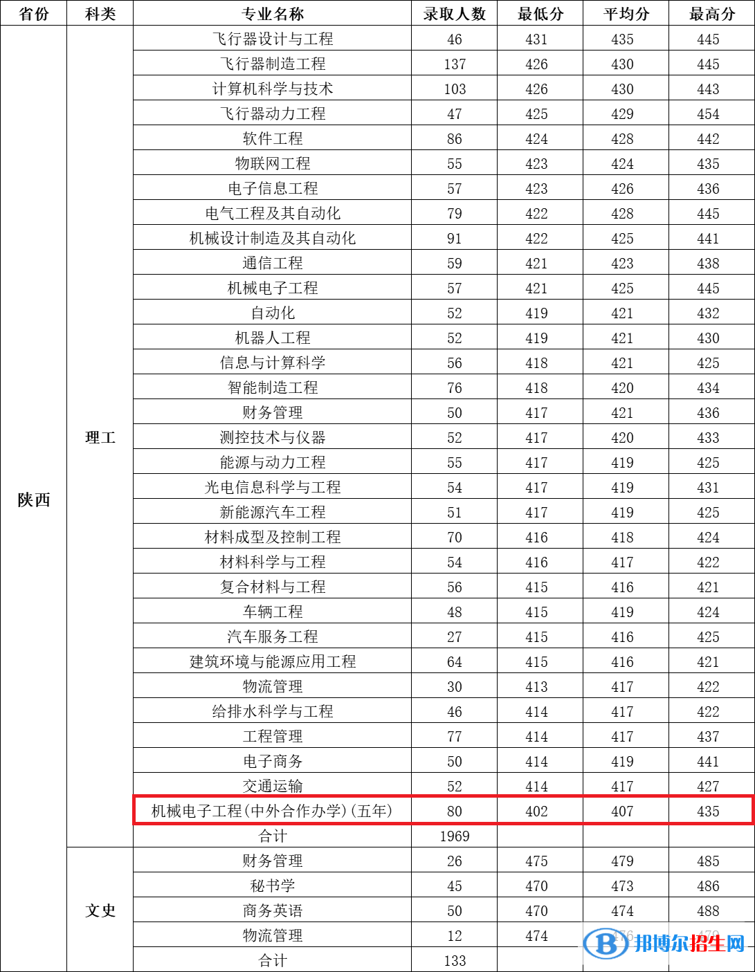 2022西安航空學院中外合作辦學分數(shù)線（含2020-2021歷年）