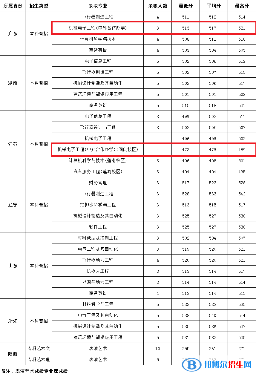 2022西安航空學院中外合作辦學分數(shù)線（含2020-2021歷年）