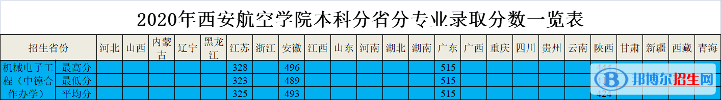 2022西安航空學院中外合作辦學分數(shù)線（含2020-2021歷年）