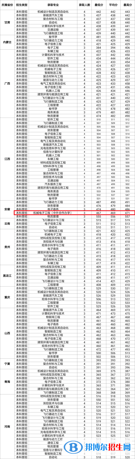 2022西安航空學院中外合作辦學分數(shù)線（含2020-2021歷年）