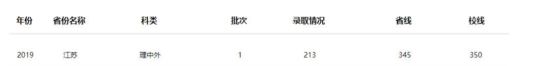 2022南京工業(yè)大學中外合作辦學分數(shù)線（含2020-2021歷年）