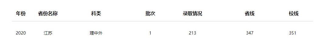 2022南京工業(yè)大學中外合作辦學分數(shù)線（含2020-2021歷年）