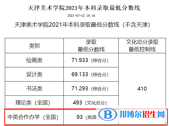 2022天津美術(shù)學(xué)院中外合作辦學(xué)分?jǐn)?shù)線(xiàn)(含2020-2021歷年) 2022天津美術(shù)學(xué)院中外合作辦學(xué)分?jǐn)?shù)線(xiàn)(含2020-2021歷年)