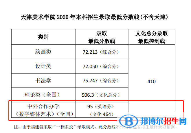2022天津美術(shù)學(xué)院中外合作辦學(xué)分?jǐn)?shù)線(xiàn)(含2020-2021歷年) 2022天津美術(shù)學(xué)院中外合作辦學(xué)分?jǐn)?shù)線(xiàn)(含2020-2021歷年)