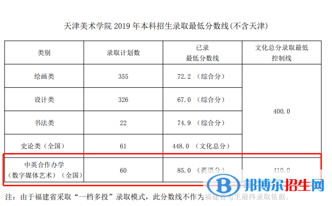 2022天津美術(shù)學(xué)院中外合作辦學(xué)分?jǐn)?shù)線(xiàn)(含2020-2021歷年) 2022天津美術(shù)學(xué)院中外合作辦學(xué)分?jǐn)?shù)線(xiàn)(含2020-2021歷年)