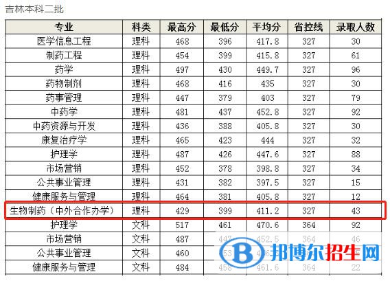 2022長(zhǎng)春中醫(yī)藥大學(xué)中外合作辦學(xué)分?jǐn)?shù)線(xiàn)（含2020-2021歷年）