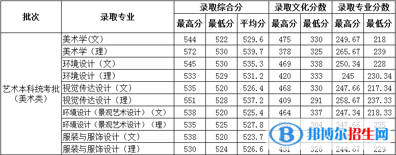 2022德州學(xué)院藝術(shù)類(lèi)錄取分?jǐn)?shù)線（含2020-2021歷年）