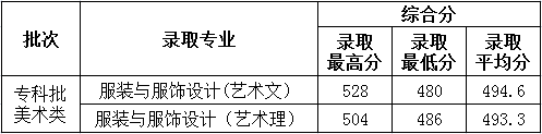 2022德州學(xué)院藝術(shù)類(lèi)錄取分?jǐn)?shù)線（含2020-2021歷年）