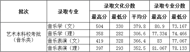 2022德州學(xué)院藝術(shù)類(lèi)錄取分?jǐn)?shù)線（含2020-2021歷年）