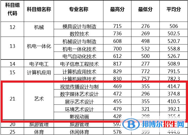 2022常州信息職業(yè)技術(shù)學(xué)院藝術(shù)類(lèi)錄取分?jǐn)?shù)線（含2020-2021歷年）