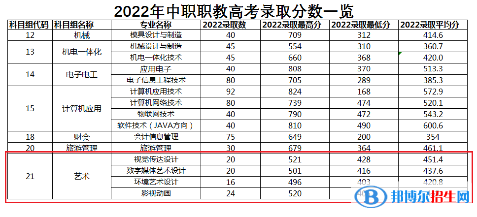 2022常州信息職業(yè)技術(shù)學(xué)院藝術(shù)類(lèi)錄取分?jǐn)?shù)線（含2020-2021歷年）