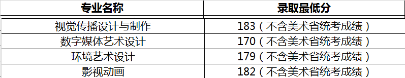 2022常州信息職業(yè)技術(shù)學(xué)院藝術(shù)類(lèi)錄取分?jǐn)?shù)線（含2020-2021歷年）