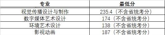 2022常州信息職業(yè)技術(shù)學(xué)院藝術(shù)類(lèi)錄取分?jǐn)?shù)線（含2020-2021歷年）