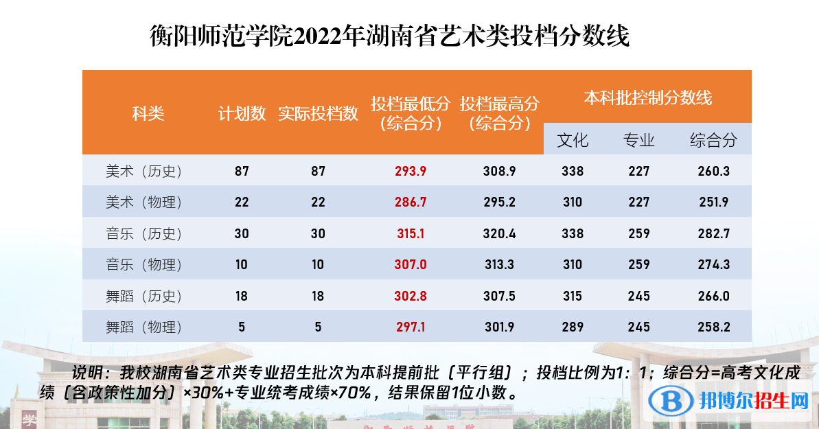 2022衡陽師范學(xué)院藝術(shù)類錄取分數(shù)線（含2020-2021歷年）