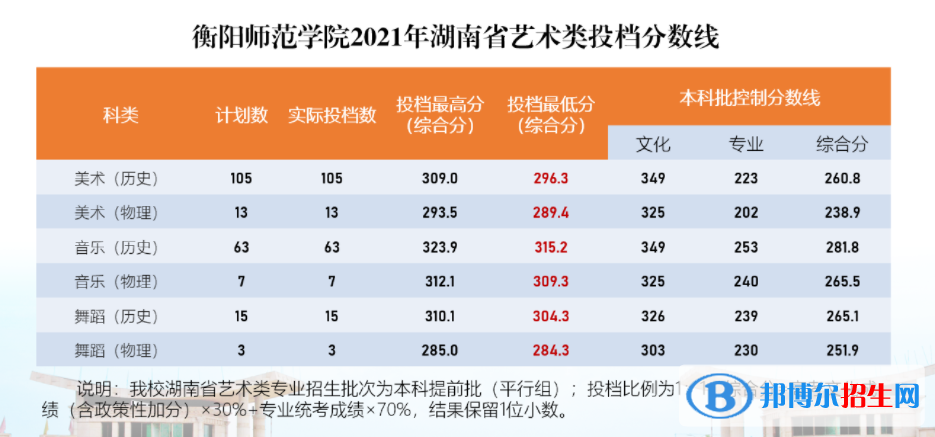 2022衡陽師范學(xué)院藝術(shù)類錄取分數(shù)線（含2020-2021歷年）