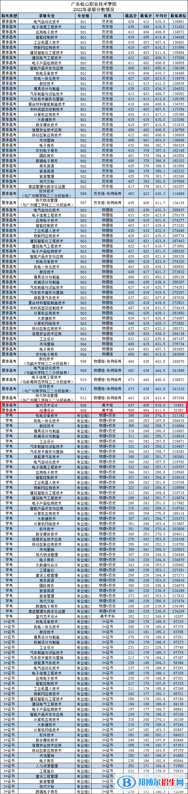 2022廣東松山職業(yè)技術學院藝術類錄取分數線（含2020-2021歷年）