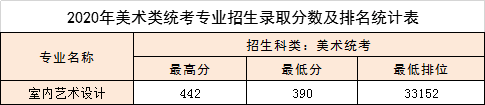 2022廣東松山職業(yè)技術學院藝術類錄取分數線（含2020-2021歷年）