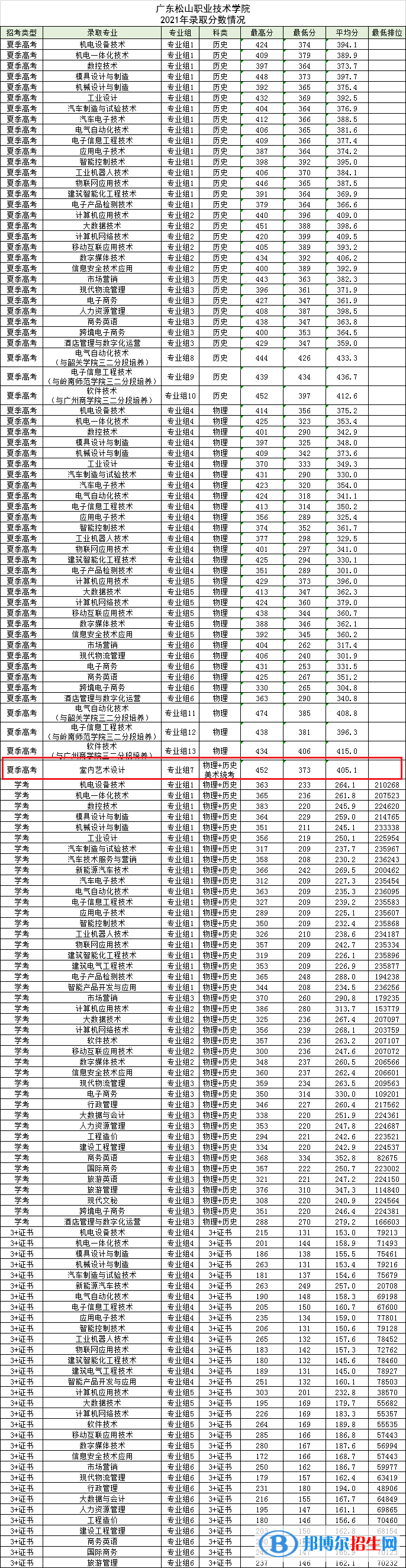 2022廣東松山職業(yè)技術學院藝術類錄取分數線（含2020-2021歷年）