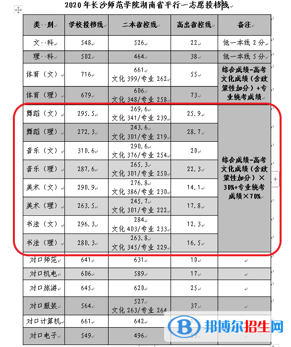 2022長(zhǎng)沙師范學(xué)院藝術(shù)類錄取分?jǐn)?shù)線(含2020-2021歷年) 2022長(zhǎng)沙師范學(xué)院藝術(shù)類錄取分?jǐn)?shù)線(含2020-2021歷年)