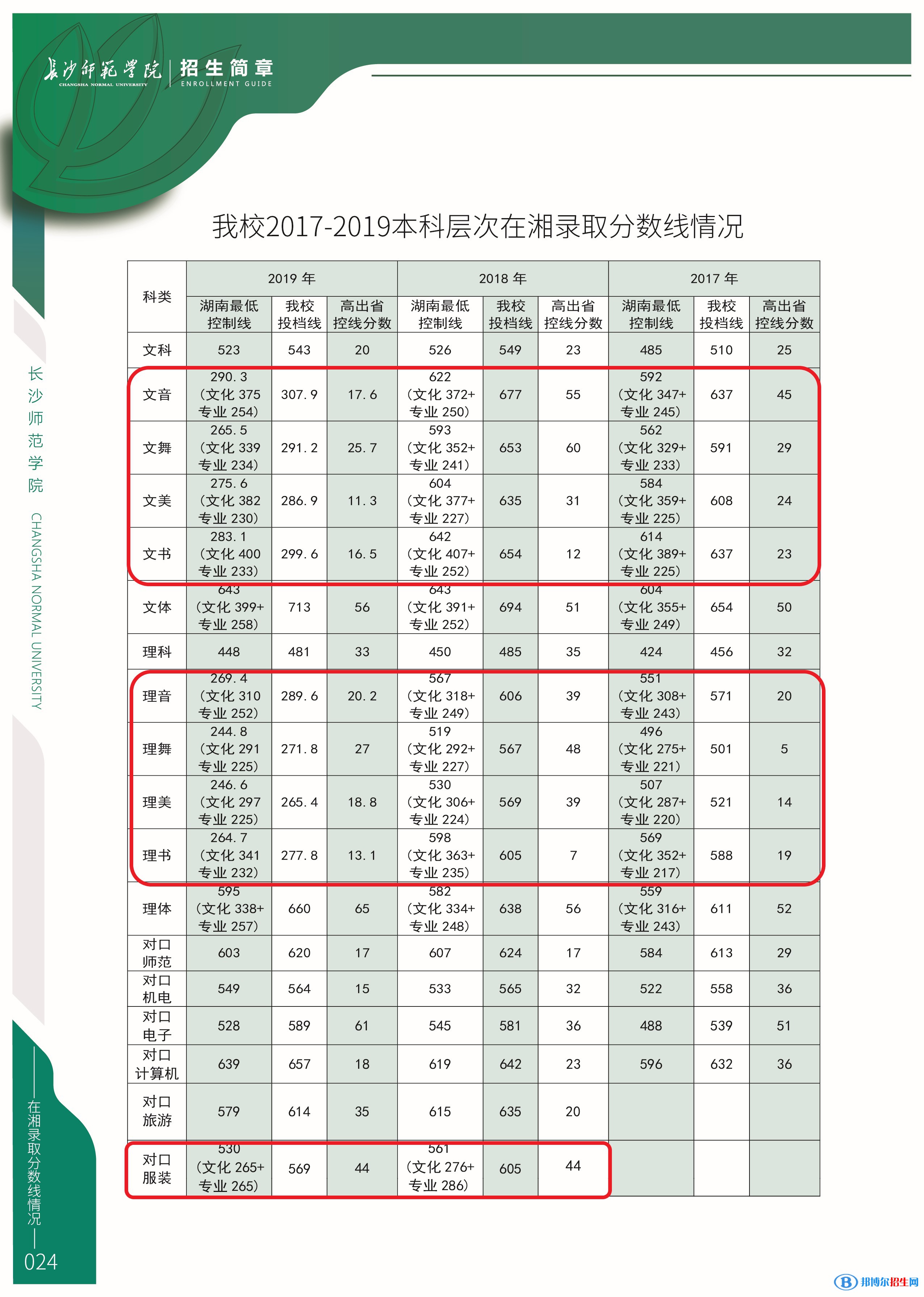 2022長(zhǎng)沙師范學(xué)院藝術(shù)類錄取分?jǐn)?shù)線(含2020-2021歷年) 2022長(zhǎng)沙師范學(xué)院藝術(shù)類錄取分?jǐn)?shù)線(含2020-2021歷年)