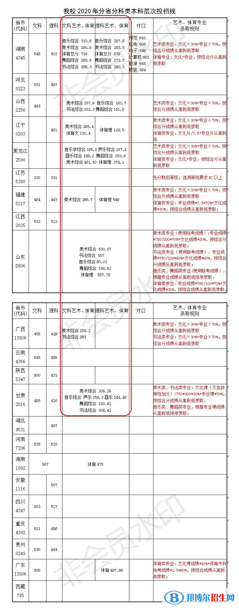 2022長(zhǎng)沙師范學(xué)院藝術(shù)類錄取分?jǐn)?shù)線(含2020-2021歷年) 2022長(zhǎng)沙師范學(xué)院藝術(shù)類錄取分?jǐn)?shù)線(含2020-2021歷年)