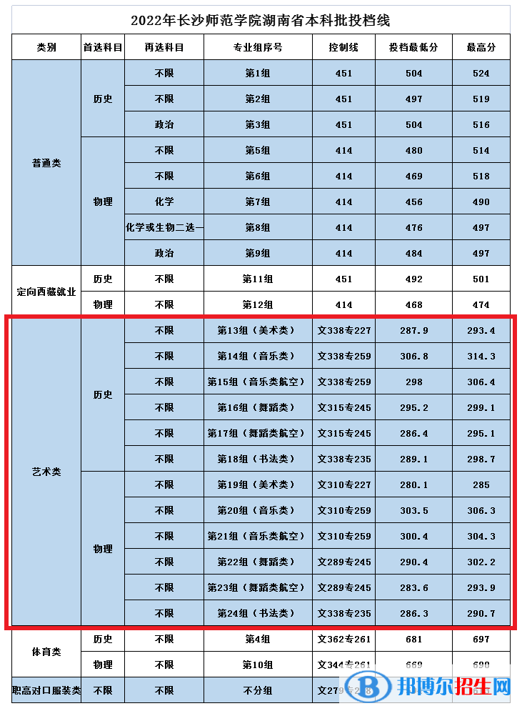 2022長(zhǎng)沙師范學(xué)院藝術(shù)類錄取分?jǐn)?shù)線(含2020-2021歷年) 2022長(zhǎng)沙師范學(xué)院藝術(shù)類錄取分?jǐn)?shù)線(含2020-2021歷年)