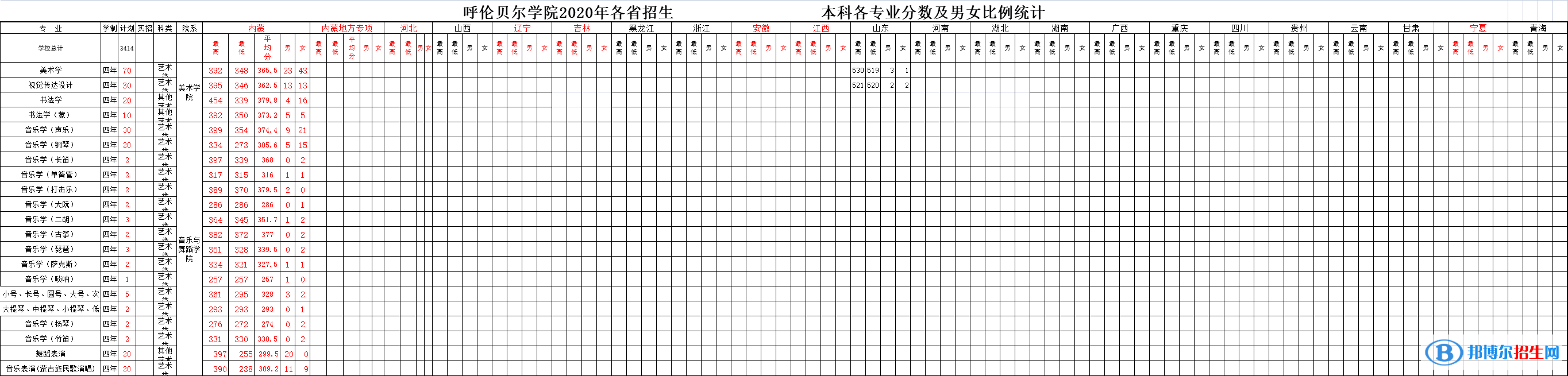 2022呼倫貝爾學(xué)院藝術(shù)類(lèi)錄取分?jǐn)?shù)線（含2020-2021歷年）