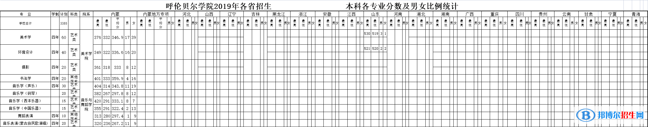 2022呼倫貝爾學(xué)院藝術(shù)類(lèi)錄取分?jǐn)?shù)線（含2020-2021歷年）