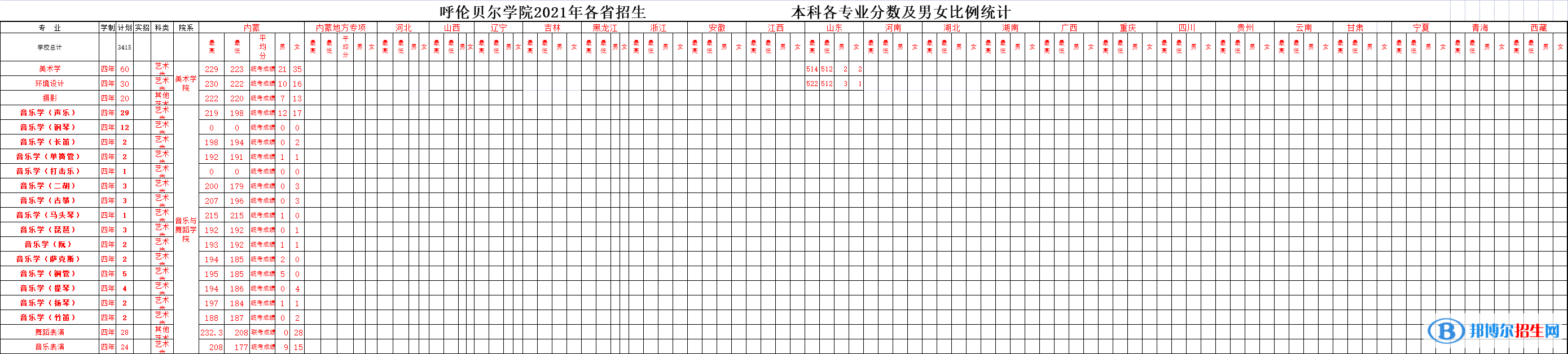 2022呼倫貝爾學(xué)院藝術(shù)類(lèi)錄取分?jǐn)?shù)線（含2020-2021歷年）