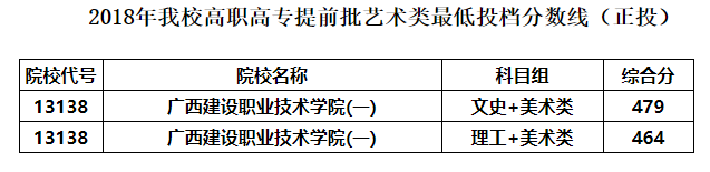2022廣西建設(shè)職業(yè)技術(shù)學(xué)院藝術(shù)類(lèi)錄取分?jǐn)?shù)線（含2020-2021歷年）