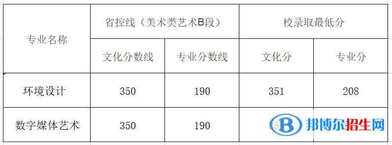2022黃河交通學(xué)院藝術(shù)類錄取分?jǐn)?shù)線（含2020-2021歷年）