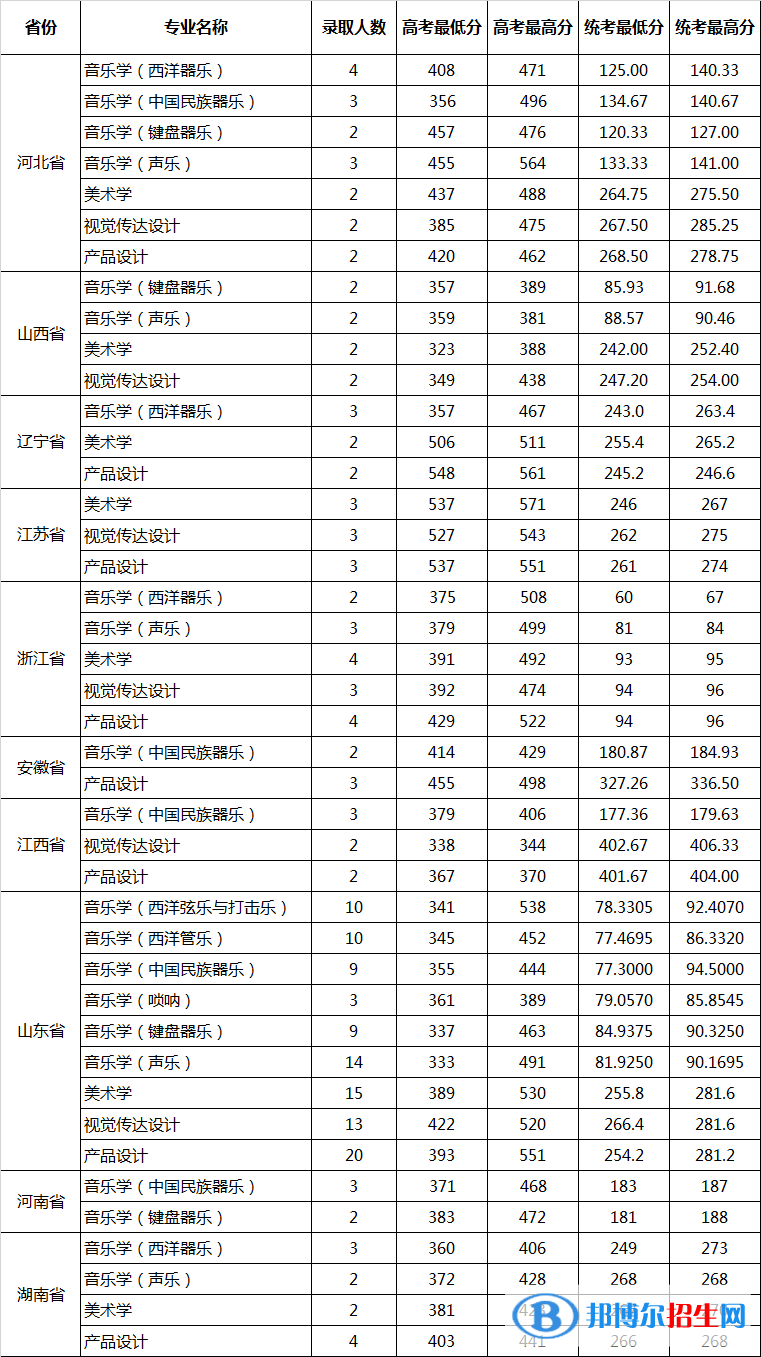 2022山東大學(xué)藝術(shù)類錄取分數(shù)線（含2020-2021歷年）