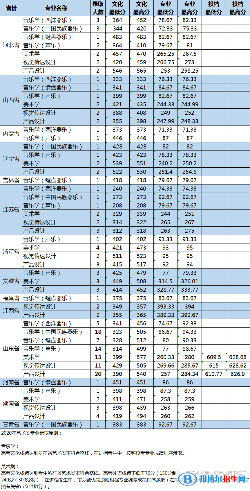 2022山東大學(xué)藝術(shù)類錄取分數(shù)線(含2020-2021歷年) 2022山東大學(xué)藝術(shù)類錄取分數(shù)線(含2020-2021歷年)