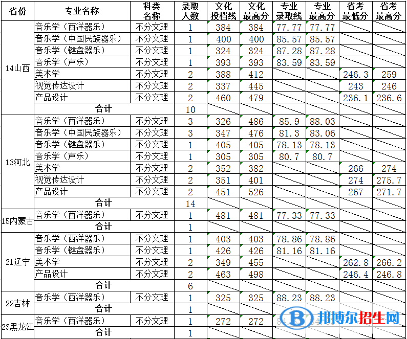 2022山東大學(xué)藝術(shù)類錄取分數(shù)線(含2020-2021歷年) 2022山東大學(xué)藝術(shù)類錄取分數(shù)線(含2020-2021歷年)