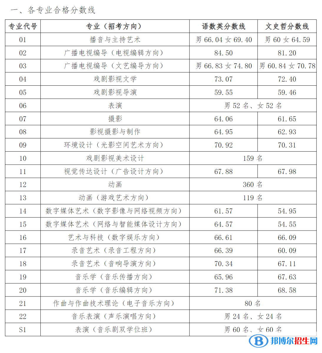 2022中國(guó)傳媒大學(xué)藝術(shù)類錄取分?jǐn)?shù)線（含2020-2021歷年）