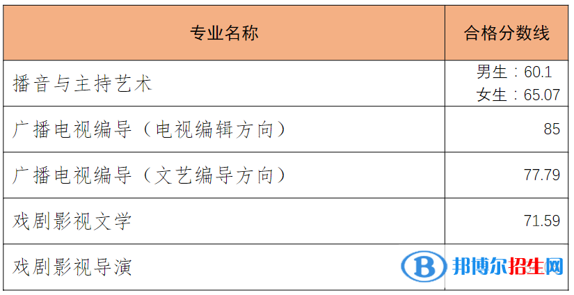 2022中國(guó)傳媒大學(xué)藝術(shù)類錄取分?jǐn)?shù)線（含2020-2021歷年）