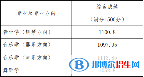 2022北京師范大學(xué)藝術(shù)類錄取分數(shù)線（含2020-2021歷年）