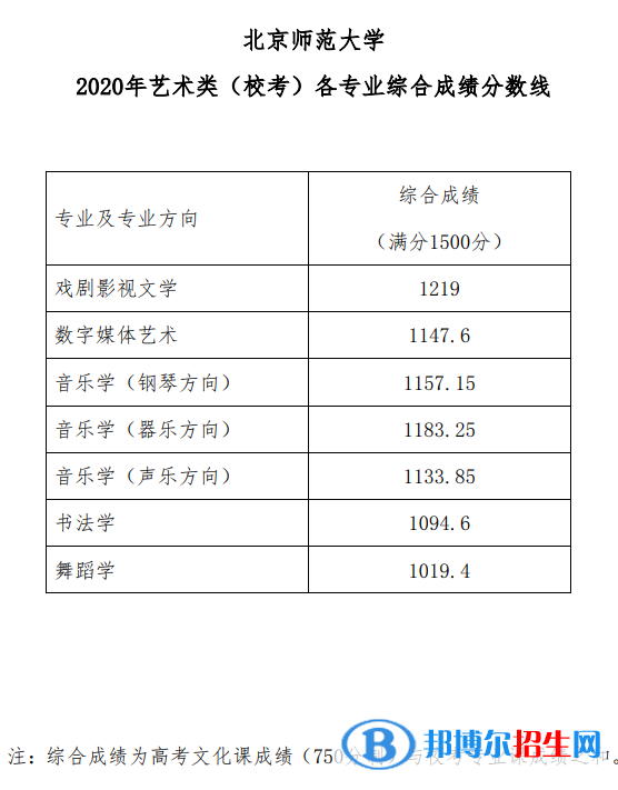 2022北京師范大學(xué)藝術(shù)類錄取分數(shù)線（含2020-2021歷年）