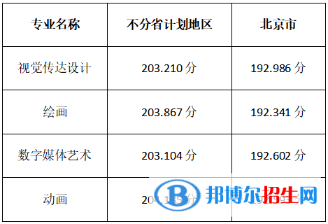2022北京印刷學(xué)院藝術(shù)類錄取分?jǐn)?shù)線（含2020-2021歷年）