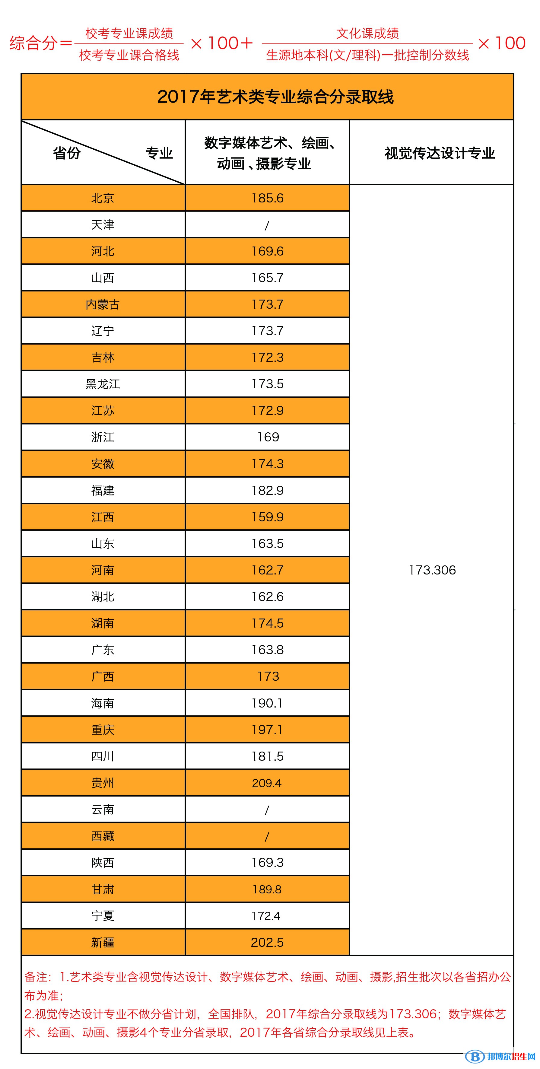 2022北京印刷學(xué)院藝術(shù)類錄取分?jǐn)?shù)線（含2020-2021歷年）